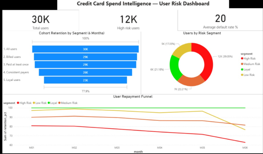 Credit Card Spend Intelligence & Funnel Analysis